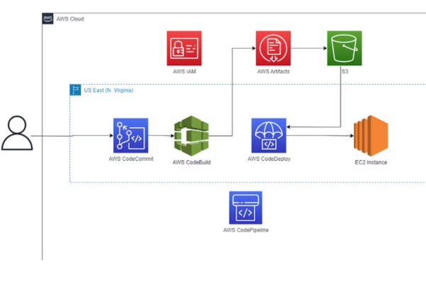 CICD Diagram AWS